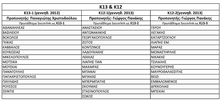 ΣΥΓΚΡΟΤΗΣΗ ΤΜΗΜΑΤΩΝ Κ13 KAI K12